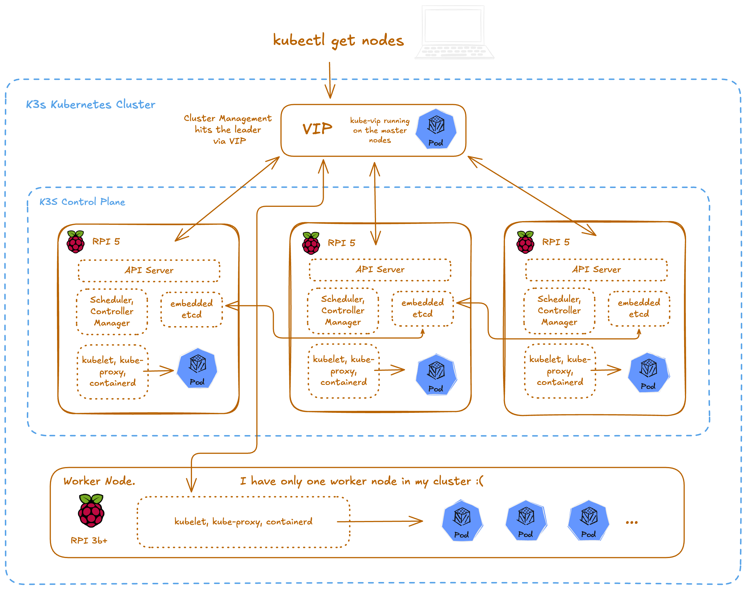 My K3s High Availability Setup
