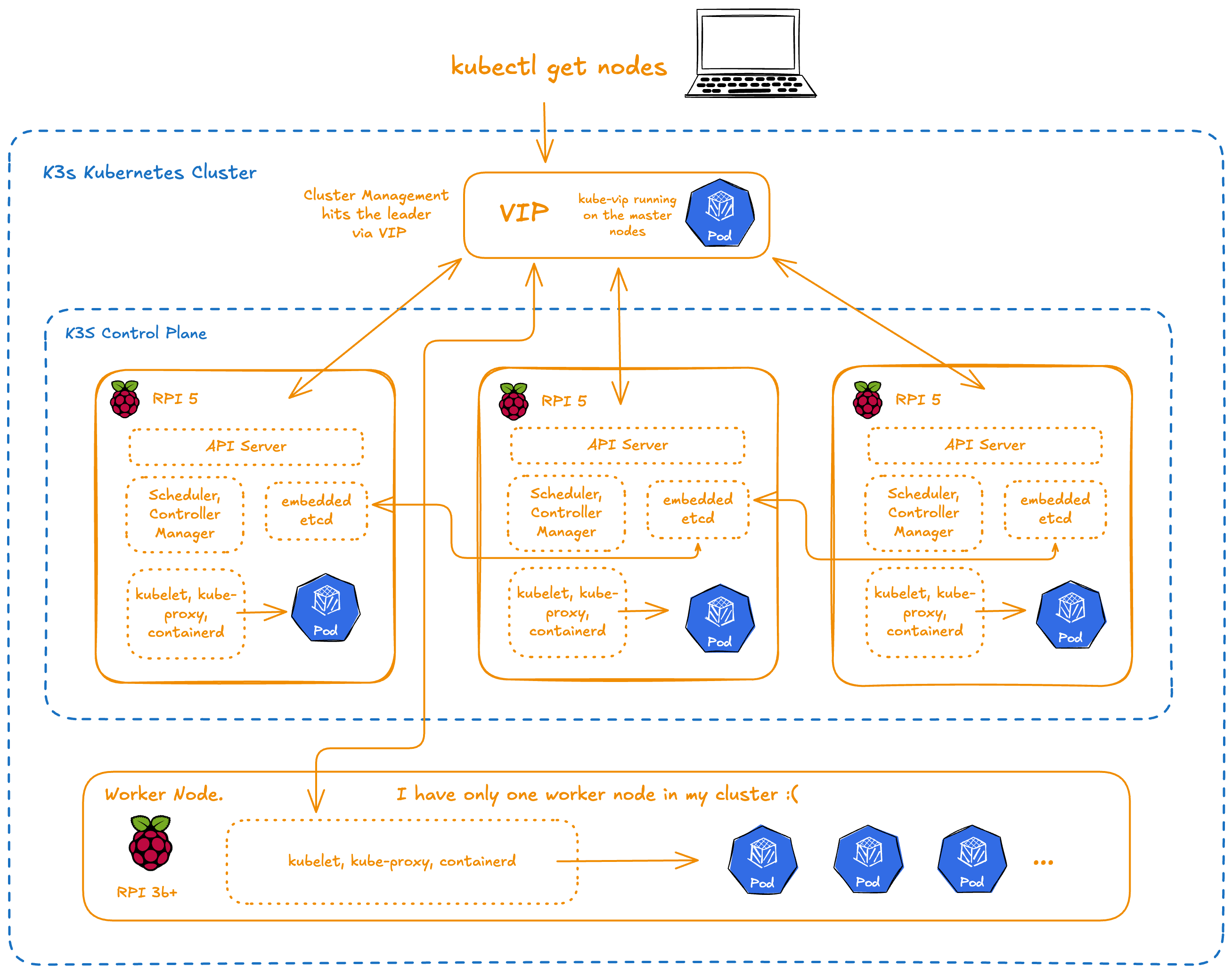My K3s High Availability Setup
